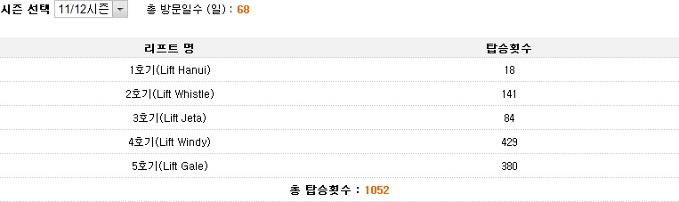 11-12 방문일수 및 탑승횟수.jpg