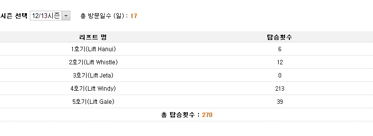 12-13 방문일수 및 탑승횟수.jpg